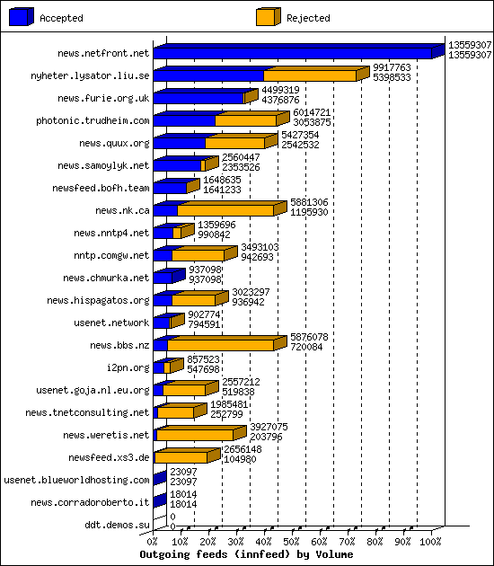 Outgoing feeds (innfeed) by Volume