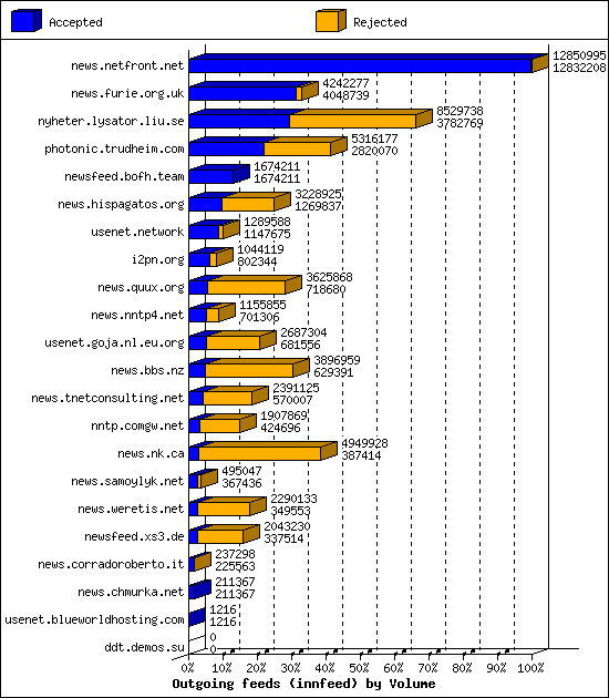 Outgoing feeds (innfeed) by Volume