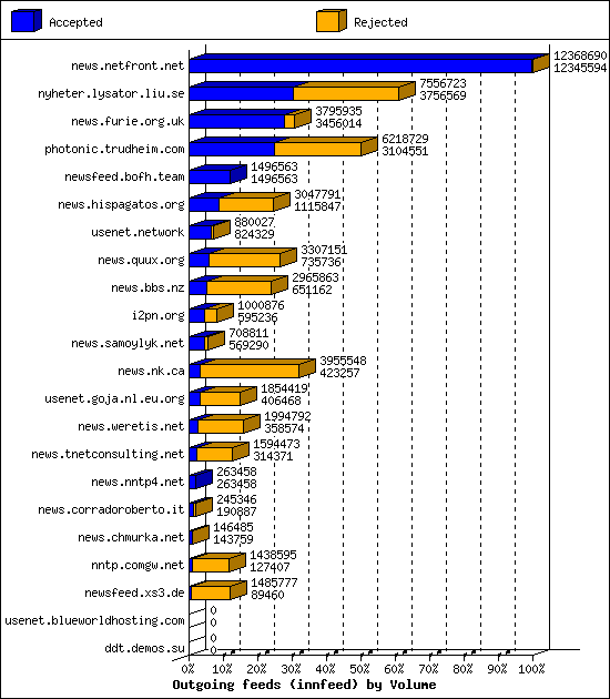 Outgoing feeds (innfeed) by Volume