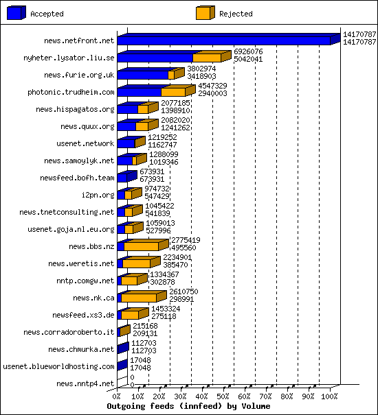 Outgoing feeds (innfeed) by Volume