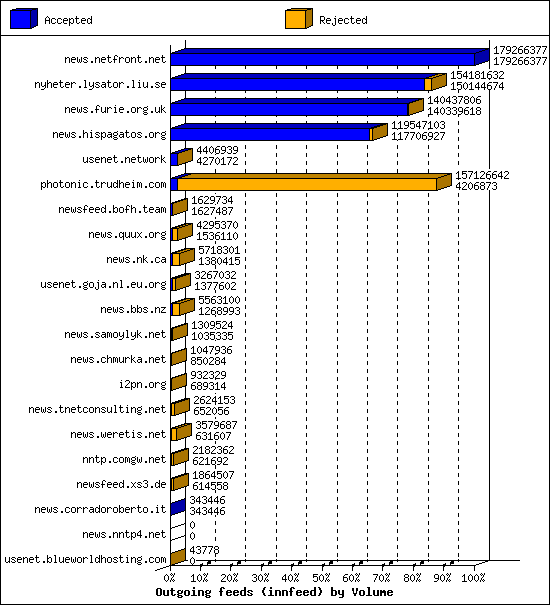 Outgoing feeds (innfeed) by Volume