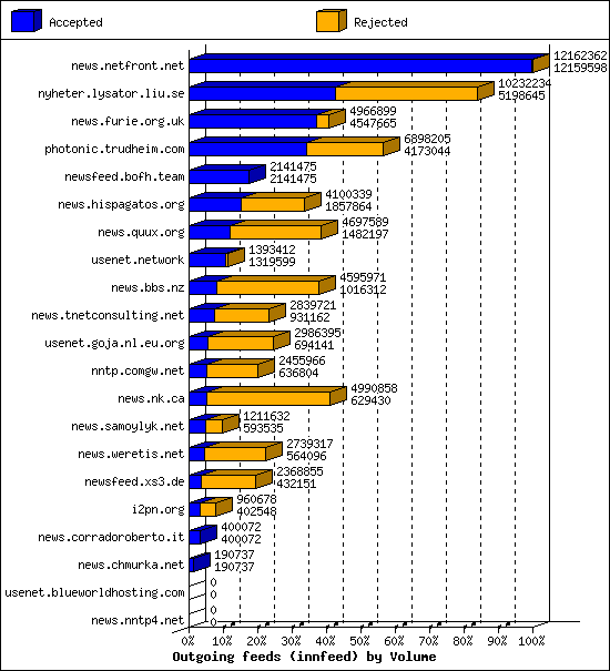 Outgoing feeds (innfeed) by Volume