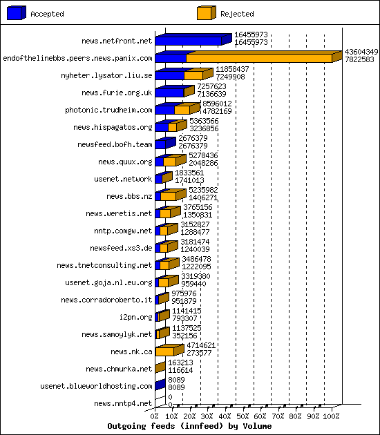 Outgoing feeds (innfeed) by Volume