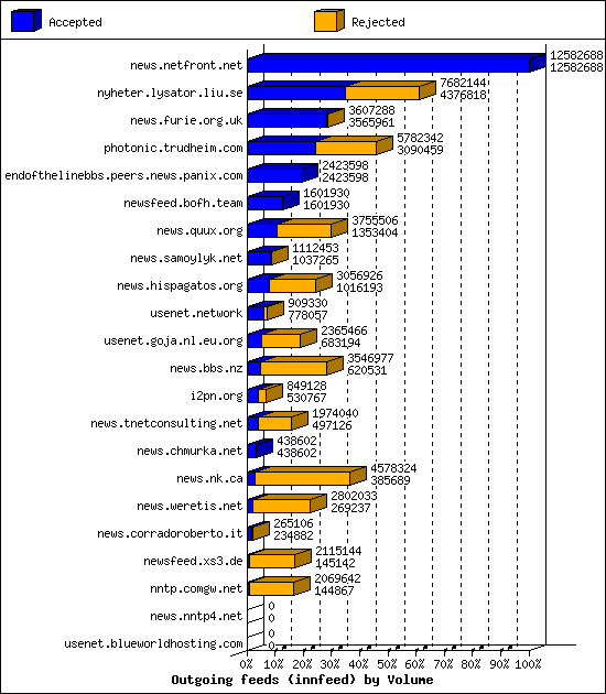 Outgoing feeds (innfeed) by Volume