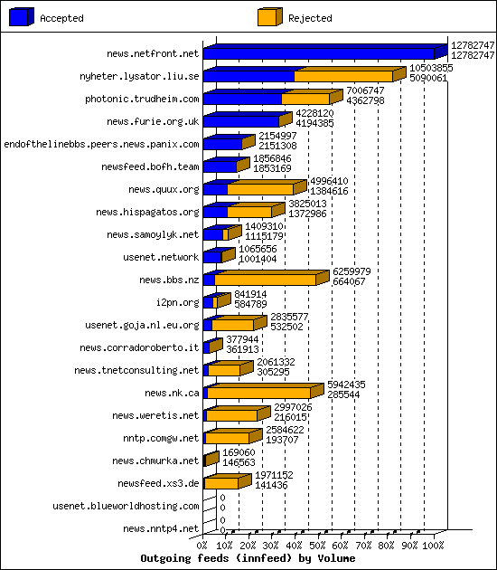 Outgoing feeds (innfeed) by Volume