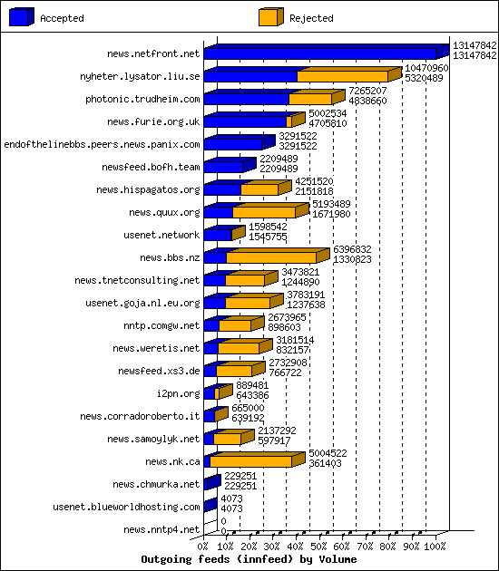 Outgoing feeds (innfeed) by Volume