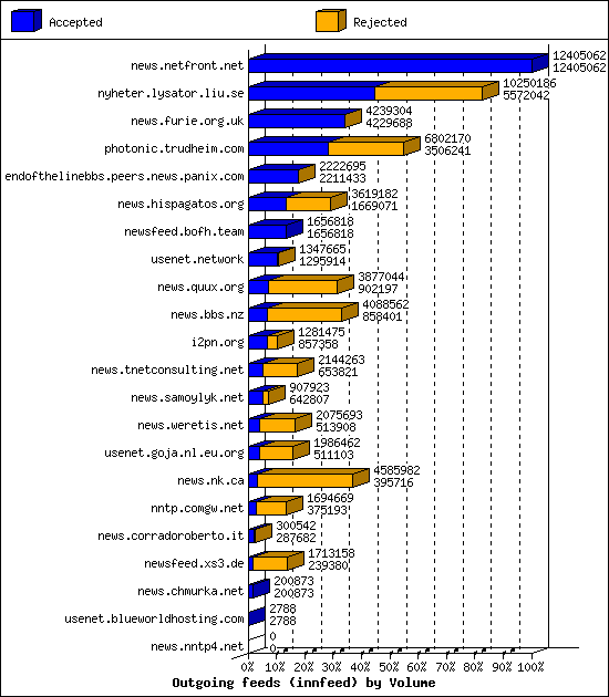 Outgoing feeds (innfeed) by Volume