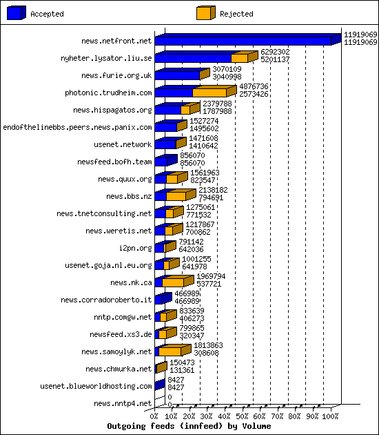 Outgoing feeds (innfeed) by Volume