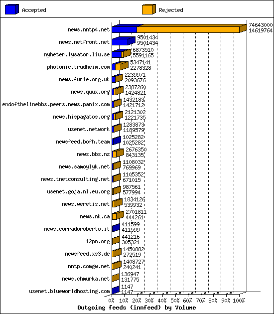 Outgoing feeds (innfeed) by Volume