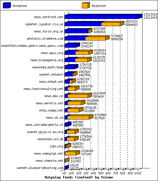 Outgoing feeds (innfeed) by Volume