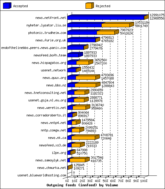 Outgoing feeds (innfeed) by Volume