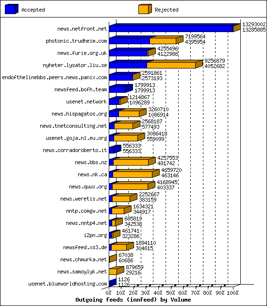 Outgoing feeds (innfeed) by Volume