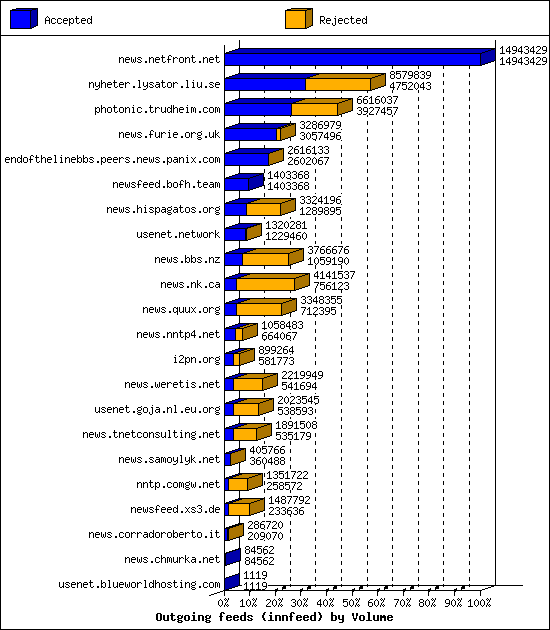 Outgoing feeds (innfeed) by Volume