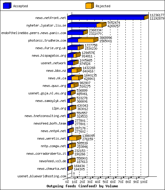 Outgoing feeds (innfeed) by Volume