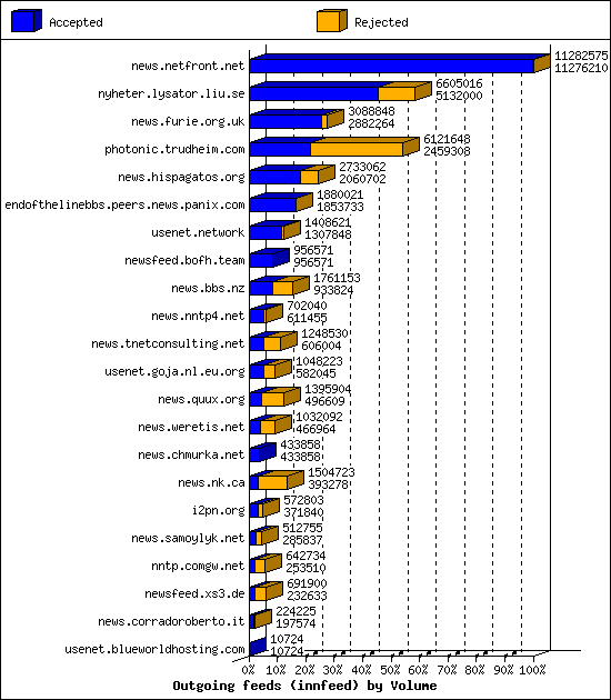 Outgoing feeds (innfeed) by Volume