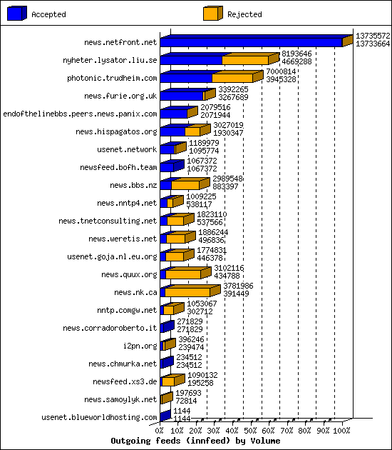 Outgoing feeds (innfeed) by Volume