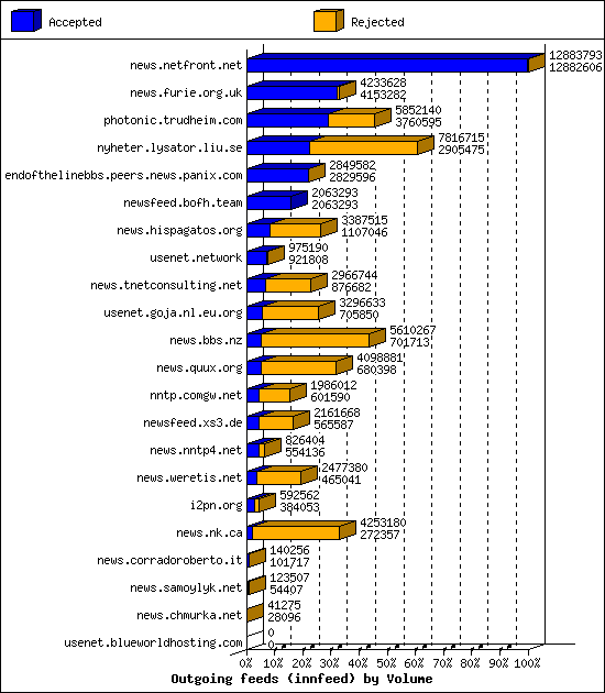 Outgoing feeds (innfeed) by Volume