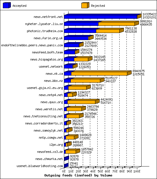 Outgoing feeds (innfeed) by Volume