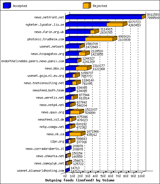 Outgoing feeds (innfeed) by Volume