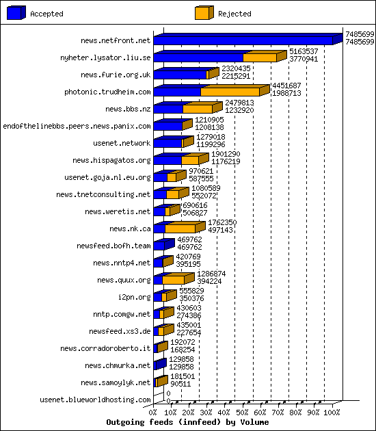 Outgoing feeds (innfeed) by Volume