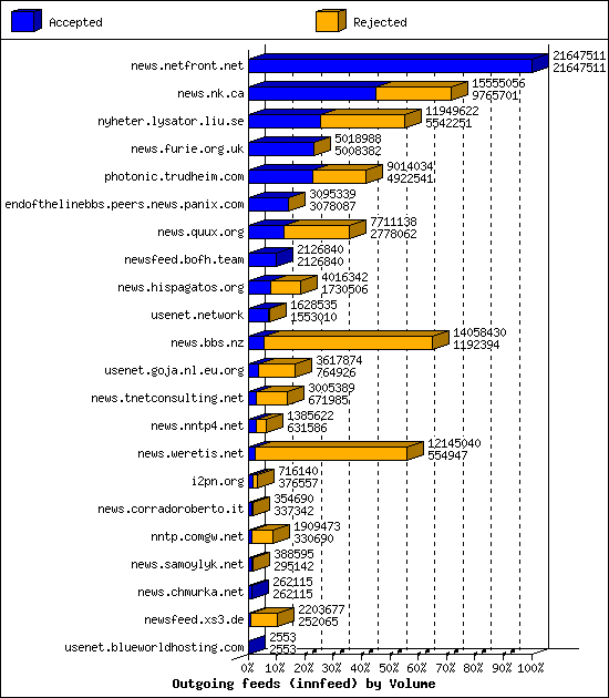 Outgoing feeds (innfeed) by Volume