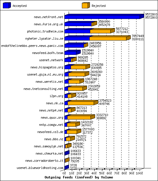 Outgoing feeds (innfeed) by Volume