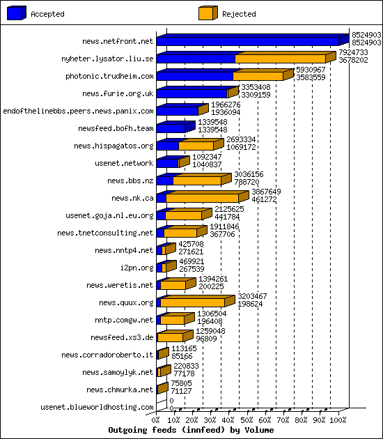 Outgoing feeds (innfeed) by Volume