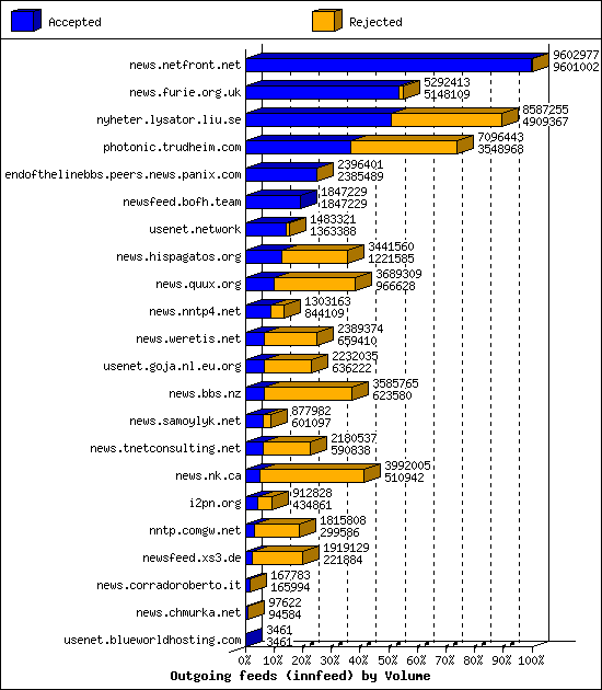 Outgoing feeds (innfeed) by Volume