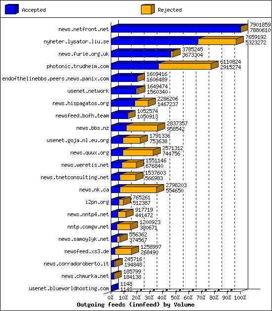 Outgoing feeds (innfeed) by Volume