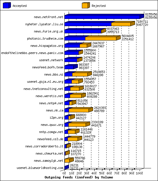 Outgoing feeds (innfeed) by Volume