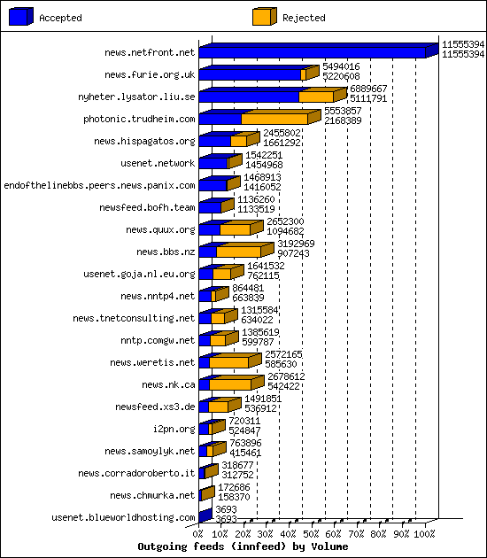 Outgoing feeds (innfeed) by Volume