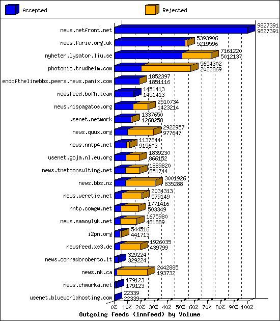 Outgoing feeds (innfeed) by Volume