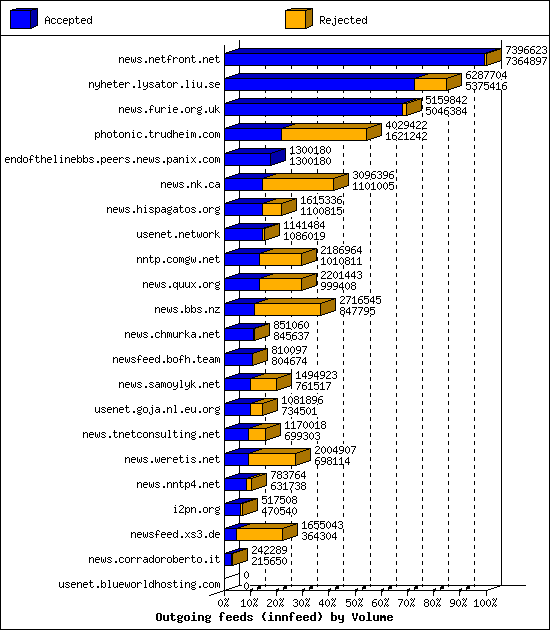 Outgoing feeds (innfeed) by Volume