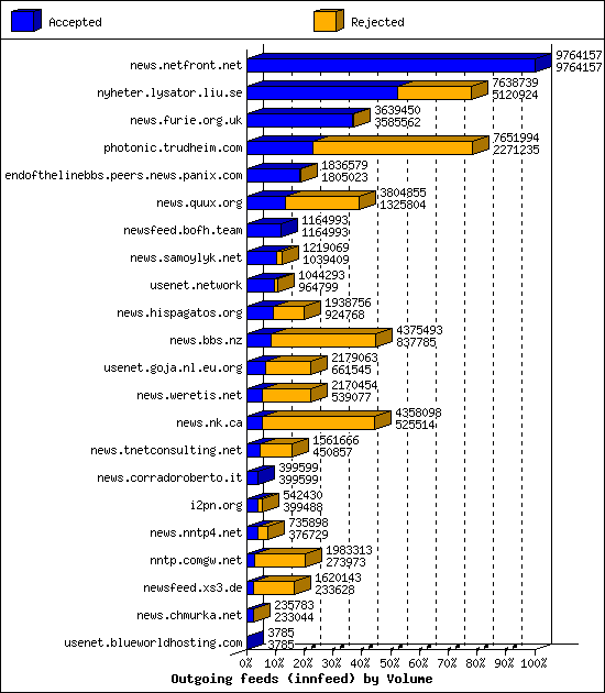 Outgoing feeds (innfeed) by Volume