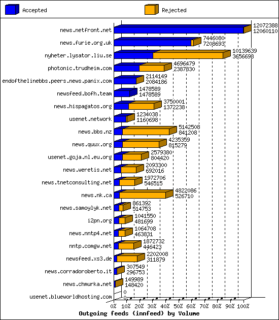 Outgoing feeds (innfeed) by Volume