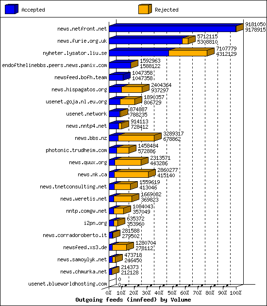 Outgoing feeds (innfeed) by Volume