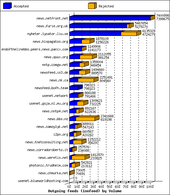 Outgoing feeds (innfeed) by Volume