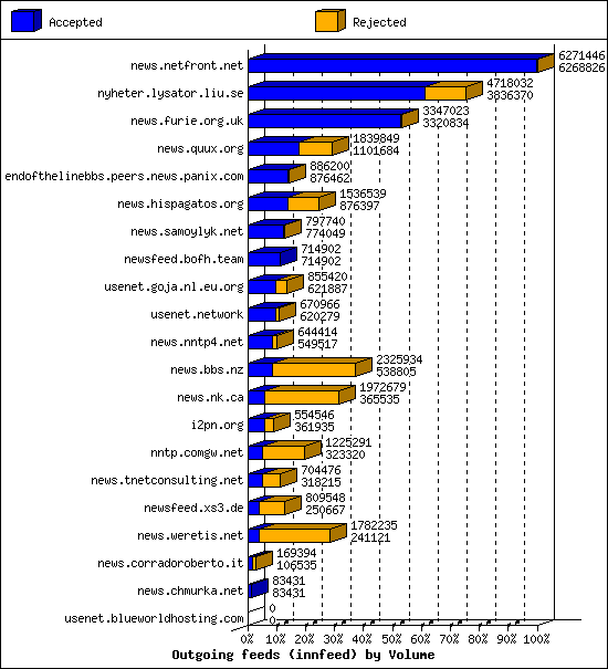 Outgoing feeds (innfeed) by Volume