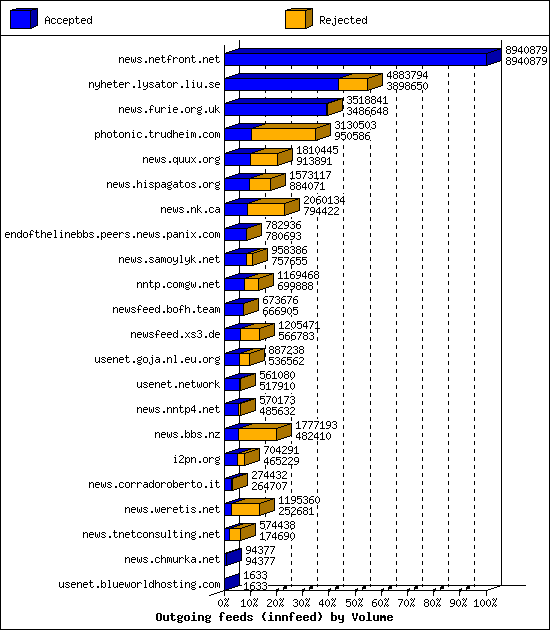 Outgoing feeds (innfeed) by Volume