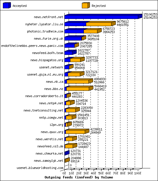 Outgoing feeds (innfeed) by Volume