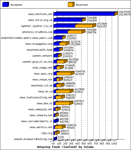 Outgoing feeds (innfeed) by Volume