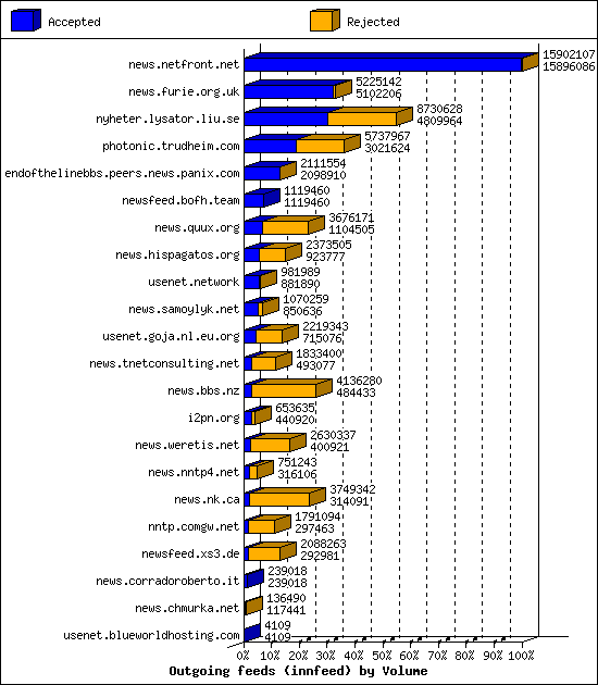 Outgoing feeds (innfeed) by Volume