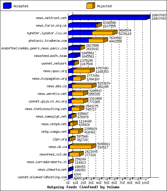 Outgoing feeds (innfeed) by Volume