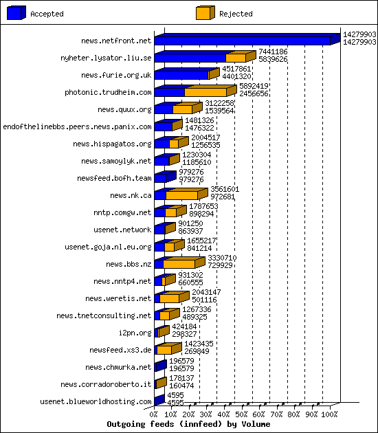 Outgoing feeds (innfeed) by Volume