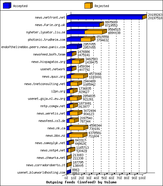 Outgoing feeds (innfeed) by Volume