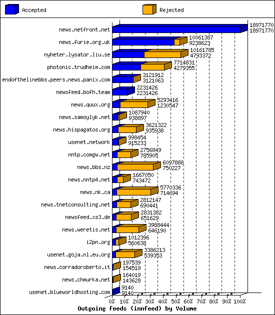 Outgoing feeds (innfeed) by Volume