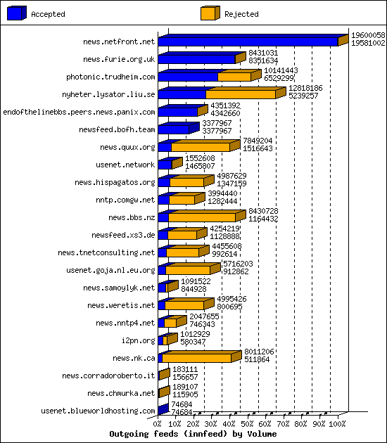 Outgoing feeds (innfeed) by Volume