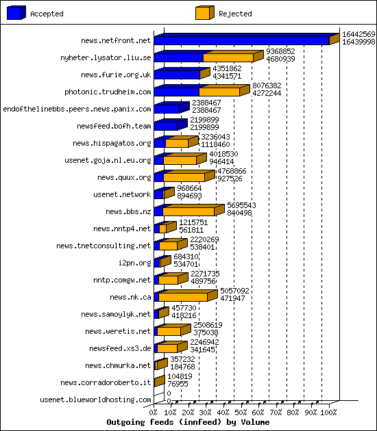 Outgoing feeds (innfeed) by Volume