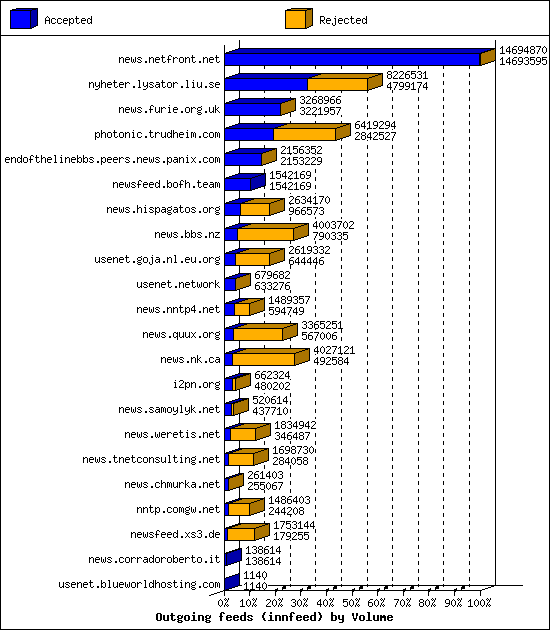 Outgoing feeds (innfeed) by Volume