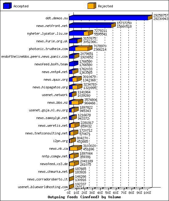 Outgoing feeds (innfeed) by Volume